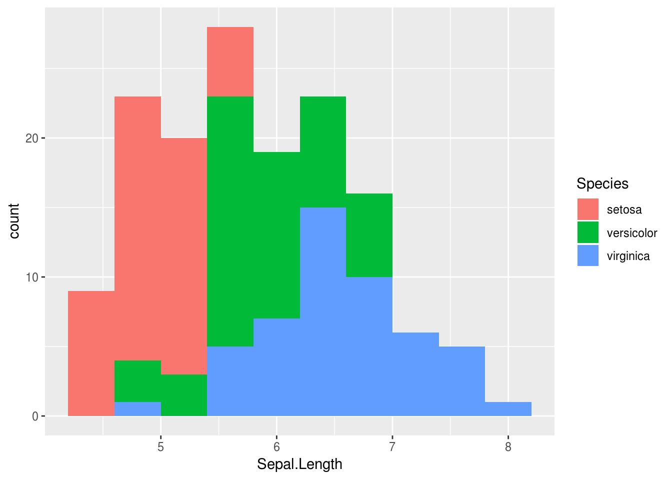 ggplot2による可視化入門